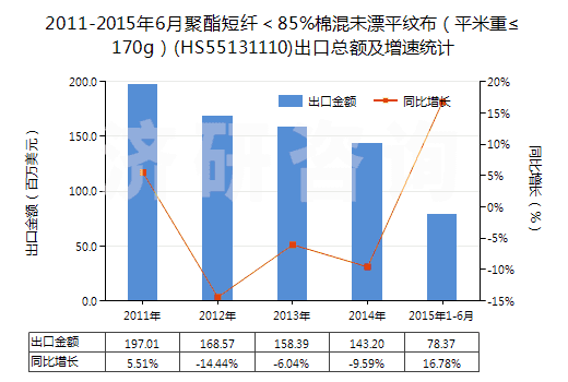 2011-2015年6月聚酯短纖＜85%棉混未漂平紋布（平米重≤170g）(HS55131110)出口總額及增速統(tǒng)計(jì)